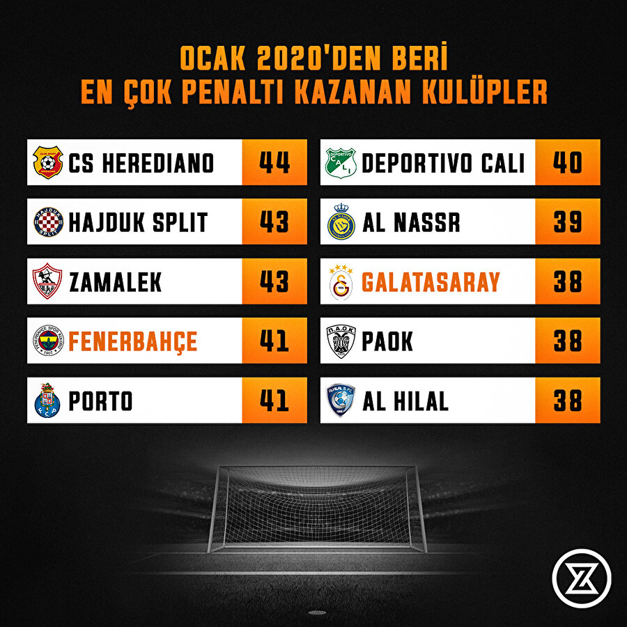 Ocak 2020'den itibaren en çok penaltı kazanan takımlar